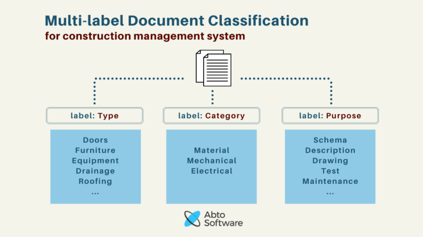 Ai Document Classification For Construction Dms Abto Software