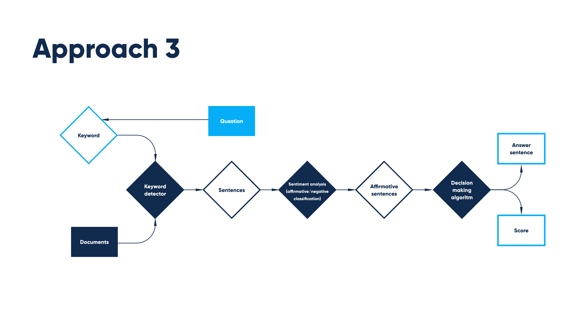 AI based NLP model for sustainability-focused brand research