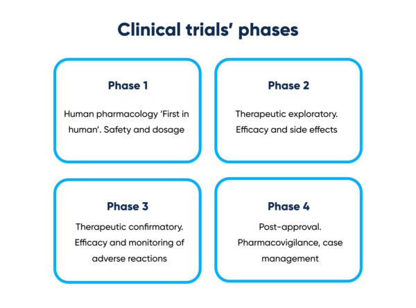 Clinical Trials And Drug Description Systems Process Automation