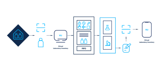 Computerized laboratory inventory management - Abto Software