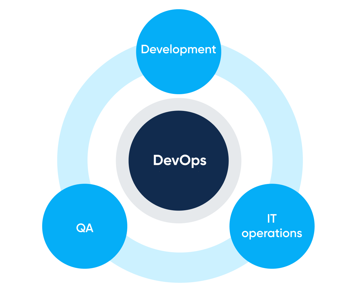 What Are DevOps Practices: Fundamentals, Why To Use, Benefits