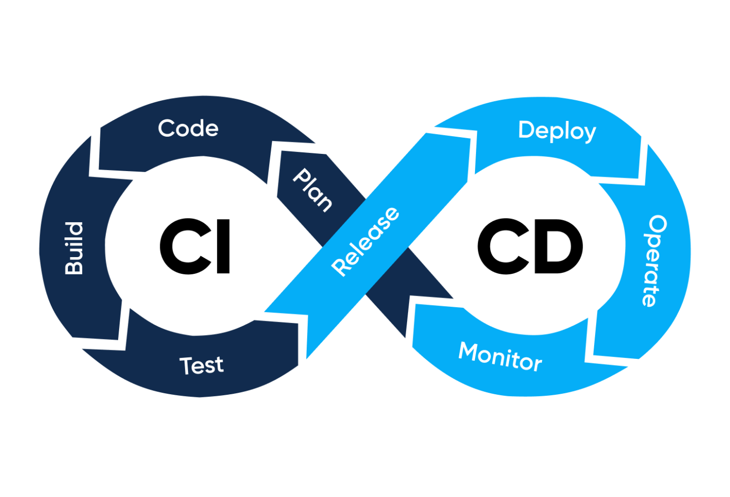 What are DevOps practices: fundamentals, why to use, benefits