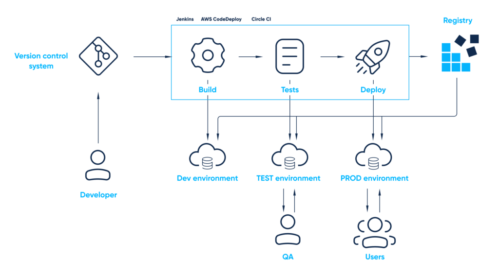 What Are DevOps Practices: Fundamentals, Why To Use, Benefits