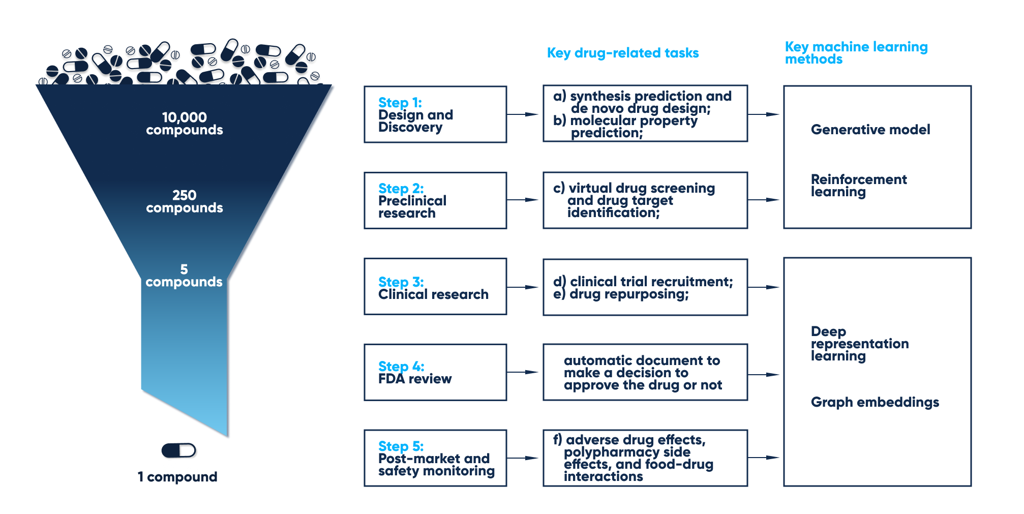 Artificial Intelligence For The Facilitated Drug Discovery