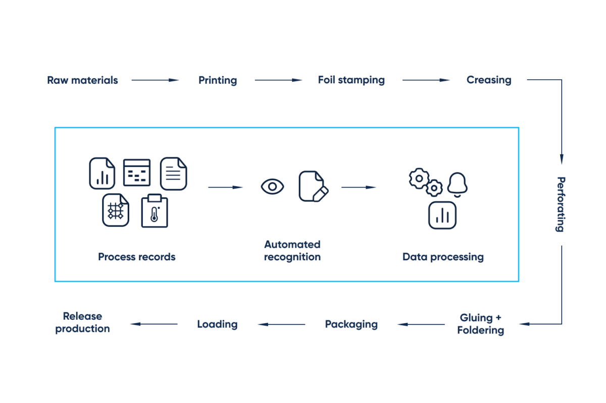 Automation of pharmaceutical packaging’ production workflow