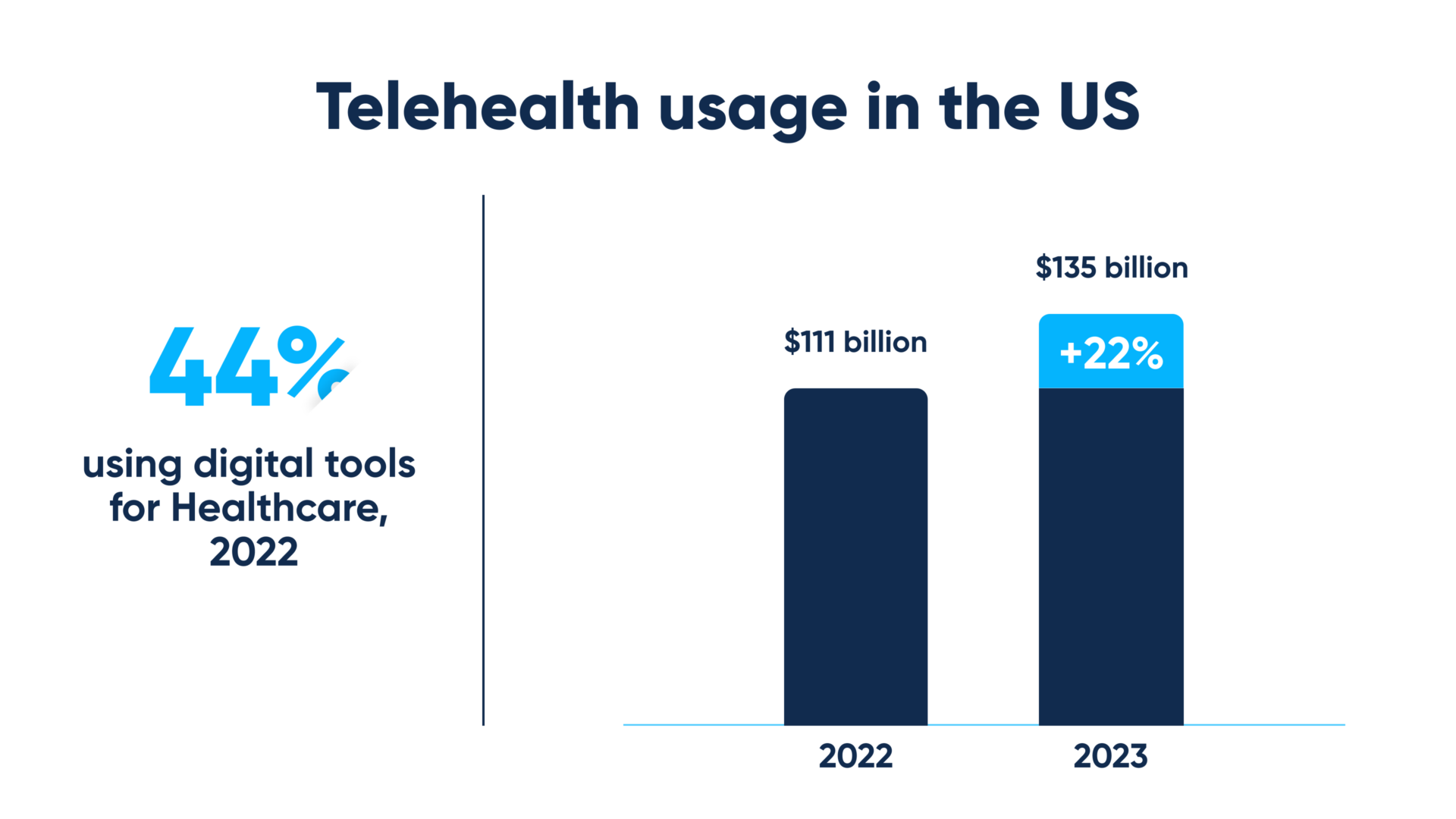 Telehealth solutions recent statistics, forecasts, and trends