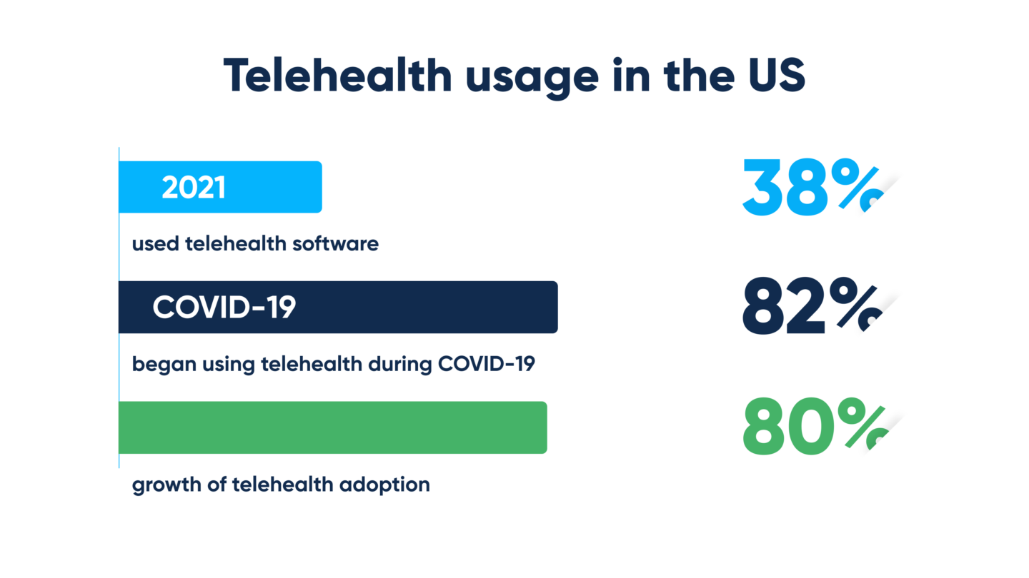 Telehealth Solutions – Recent Statistics, Forecasts, And Trends