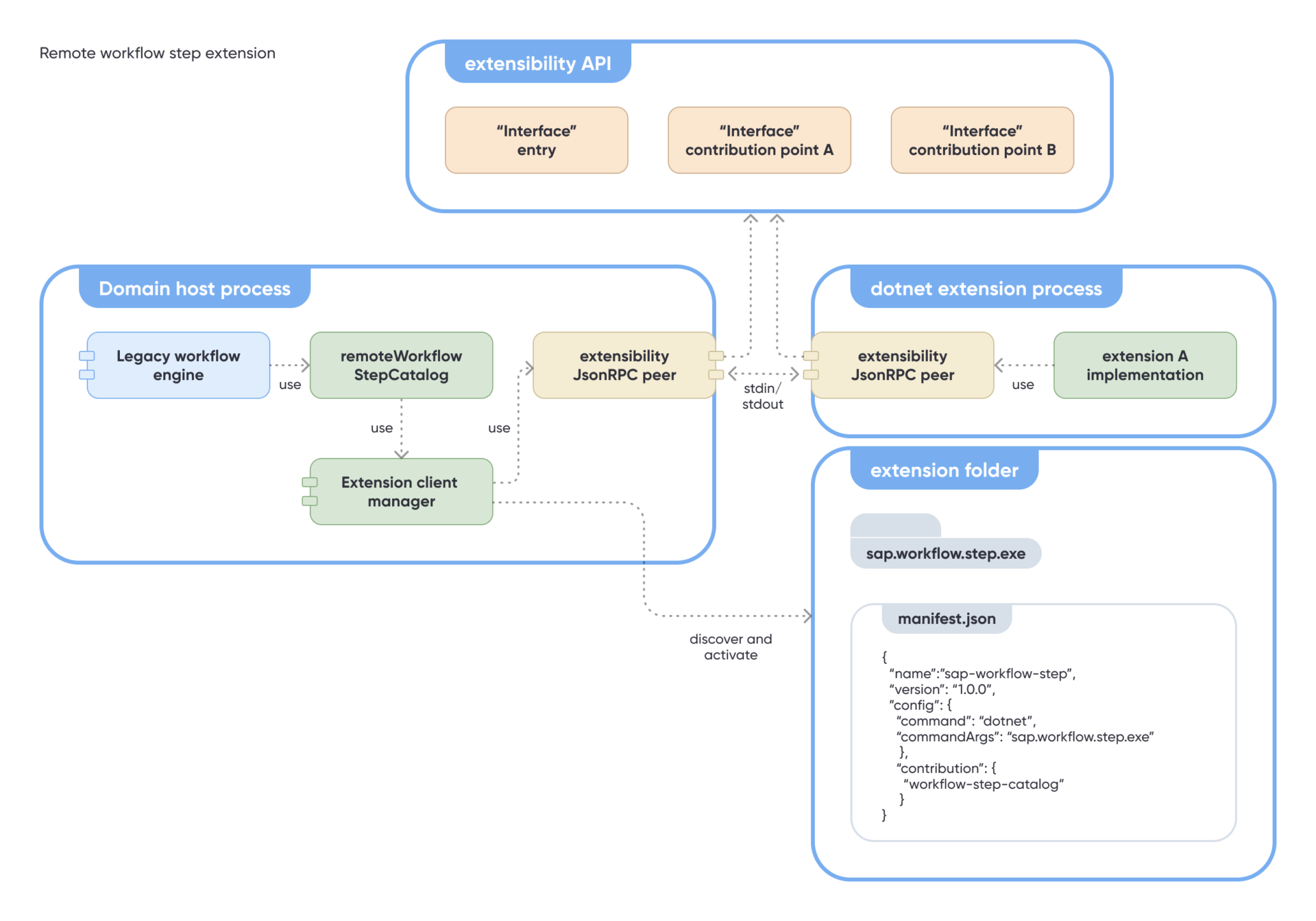 Extension-based design to modernize legacy software - overview