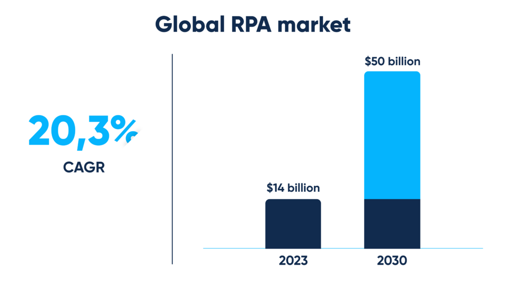 Rpa market cheap