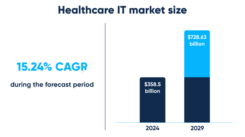 What is custom healthcare software development