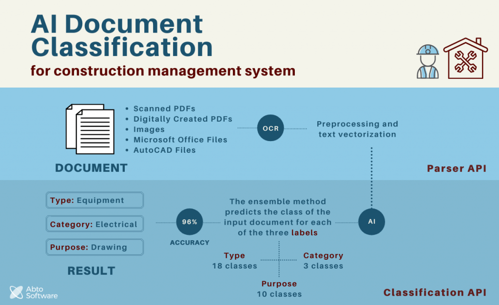 AI Document Classification For Construction DMS - Abto Software