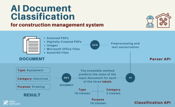 AI Document Classification for Construction DMS - Abto Software