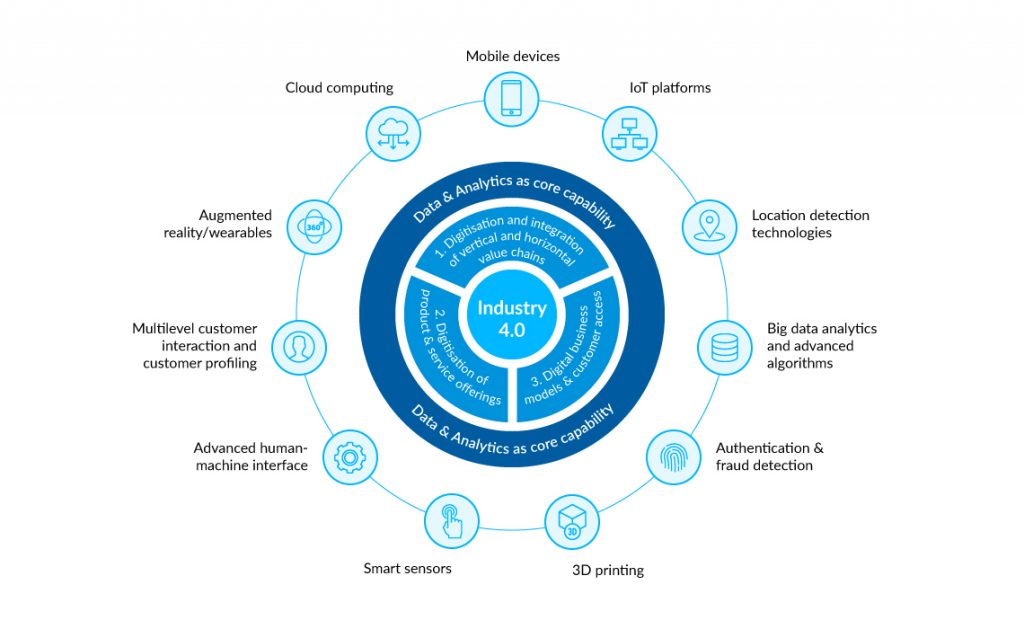 Industry 4.0 - Intelligent Manufacturing and Smart Factory - Abto Software