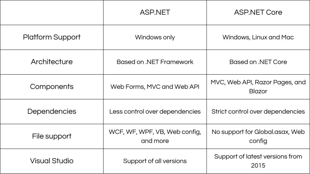 Difference Between Asp Net Mvc And Asp Net Core Reverasite