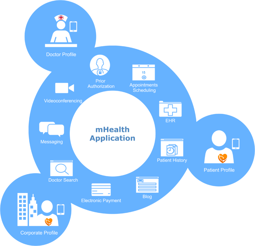 Developing mobile telemedicine solution for a telecommunications provider