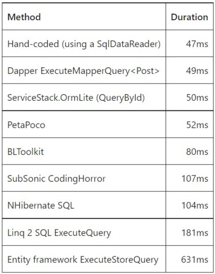 servicestack-ormlite-redis-handling-db-communication